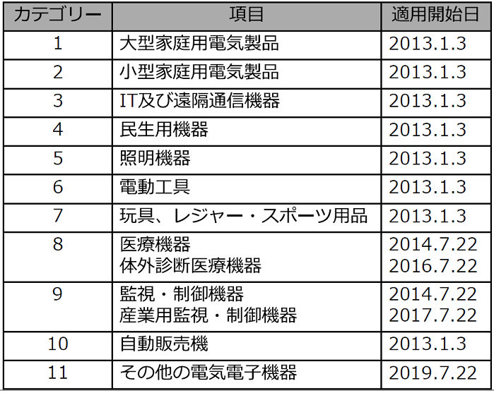 RoHS 第2条1項付属書I